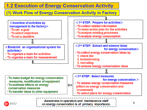 1.2 Execution of Energy Conservation Activity