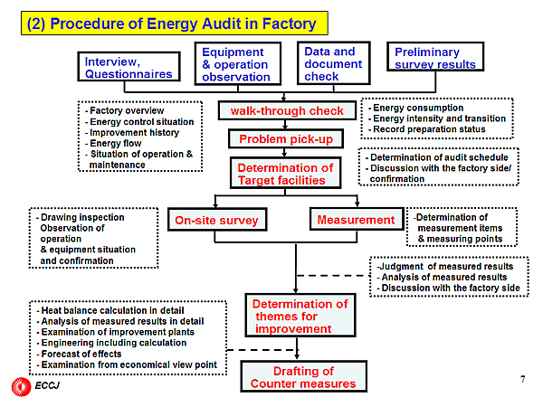 (2) Procedure of Energy Audit in Factory