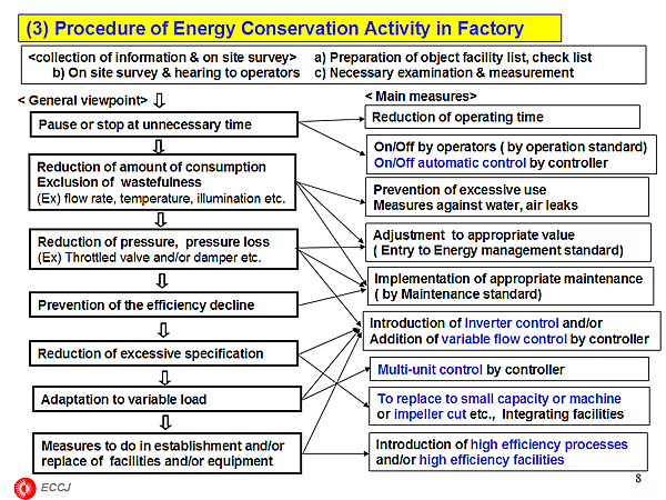 (3) Procedure of Energy Conservation Activity in Factory