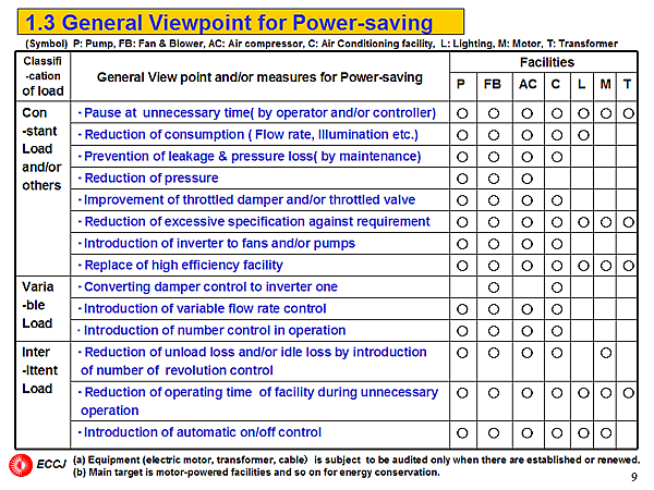 1.3 General Viewpoint for Power-saving