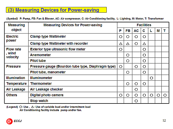 (3) Measuring Devices for Power-saving