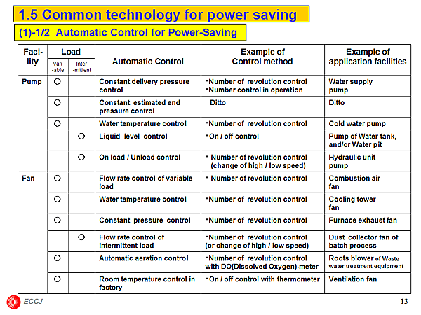 1.5 Common technology for power saving (1)-1/2 Automatic Control for Power-Saving