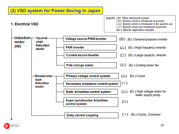 (2) VSD system for Power-Saving in Japan