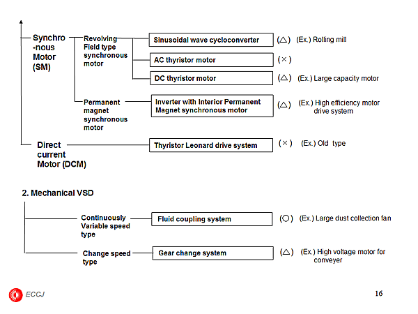 (2) VSD system for Power-Saving in Japan