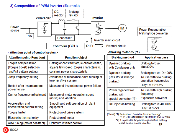 3) Composition of PWM inverter (Example)