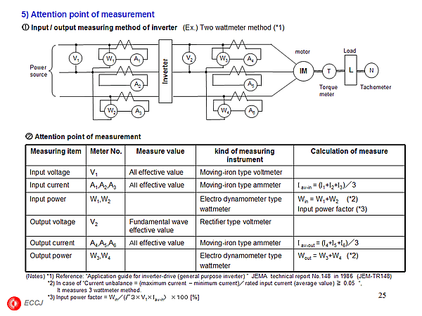 5) Attention point of measurement