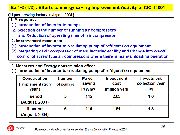 Ex.1-2 (1/2) : Efforts to energy saving Improvement Activity of ISO 14001