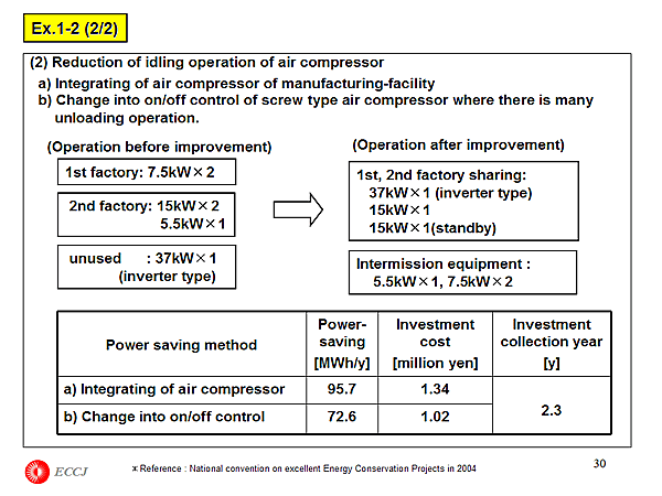 Ex.1-2 (2/2) : Efforts to energy saving Improvement Activity of ISO 14001