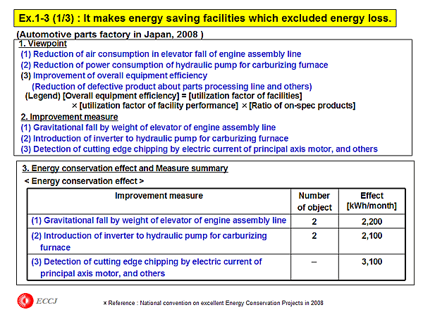 Ex.1-3 (1/3) : It makes energy saving facilities which excluded energy loss.