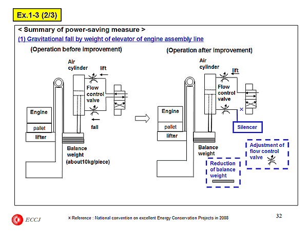 Ex.1-3 (2/3) : It makes energy saving facilities which excluded energy loss.