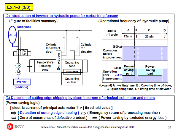 Ex.1-3 (3/3) : It makes energy saving facilities which excluded energy loss.