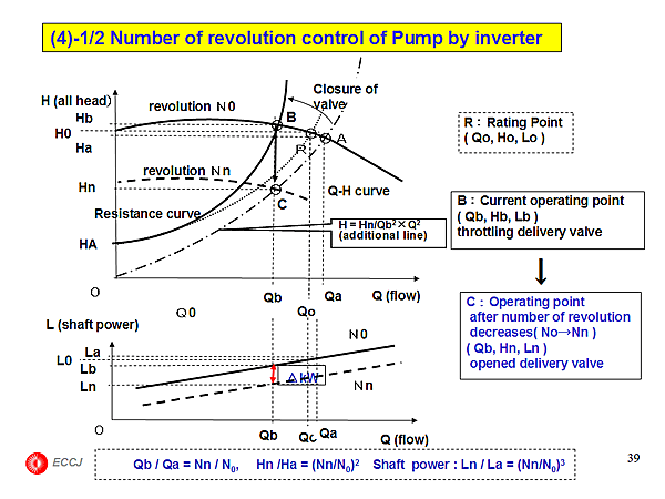(4)-1/2 Number of revolution control of Pump by inverter