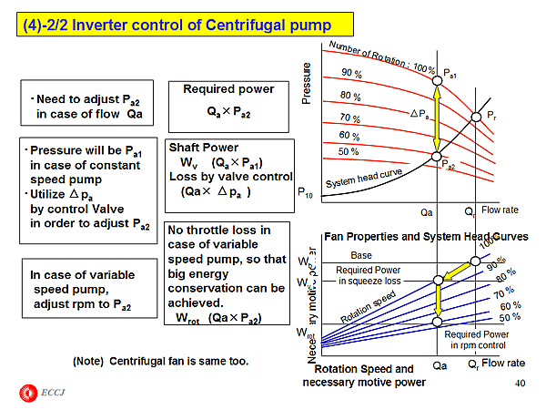 (4)-2/2 Inverter control of Centrifugal pump
