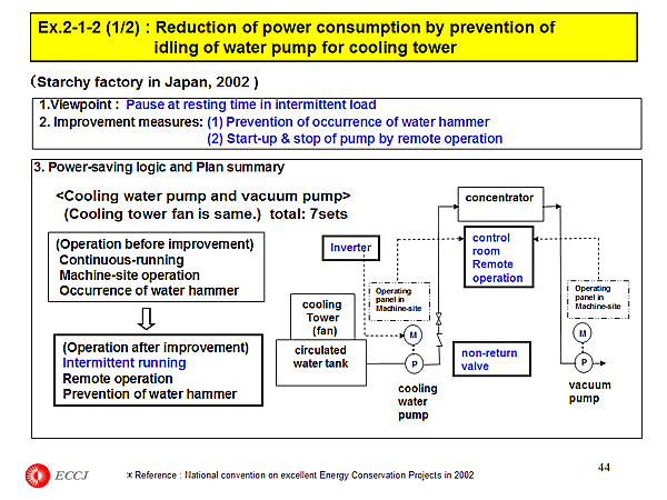 Ex.2-1-2 (1/2) : Reduction of power consumption by prevention of idling of water pump for cooling tower