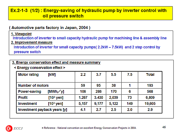 Ex.2-1-3 (1/2) : Energy-saving of hydraulic pump by inverter control with oil pressure switch
