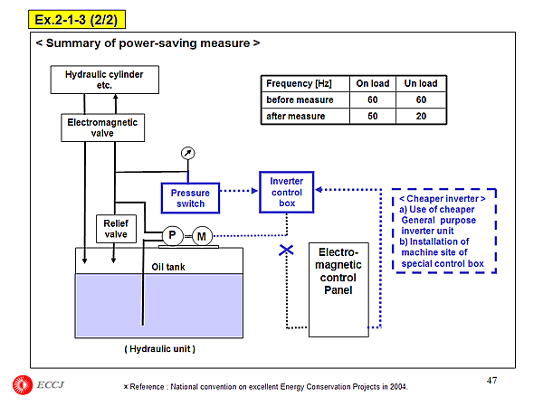 Ex.2-1-3 (2/2) : Energy-saving of hydraulic pump by inverter control with oil pressure switch