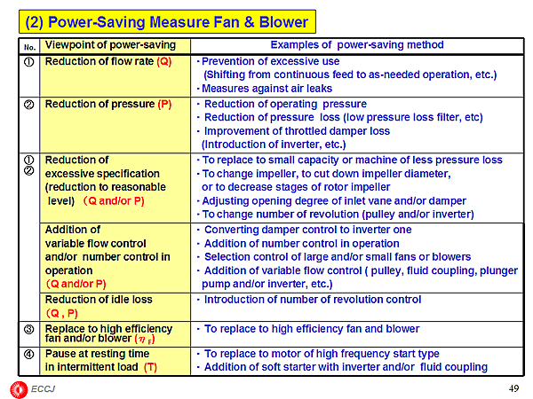 (2) Power-Saving Measure Fan & Blower