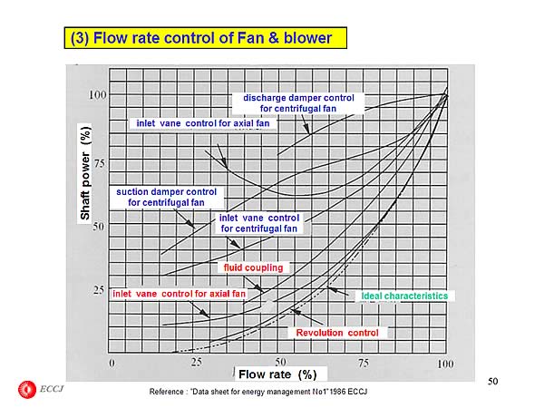 (3) Flow rate control of Fan & blower