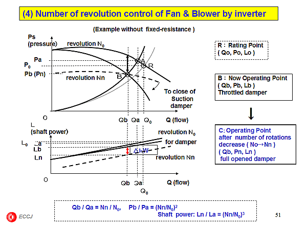 (4) Number of revolution control of Fan & Blower by inverter
