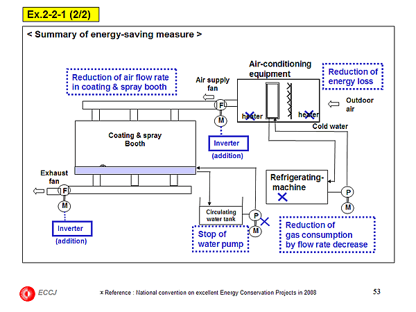 Ex.2-2-1 (2/2) : Power-saving measure by minimizing wasteful electric power (energy intensity management)