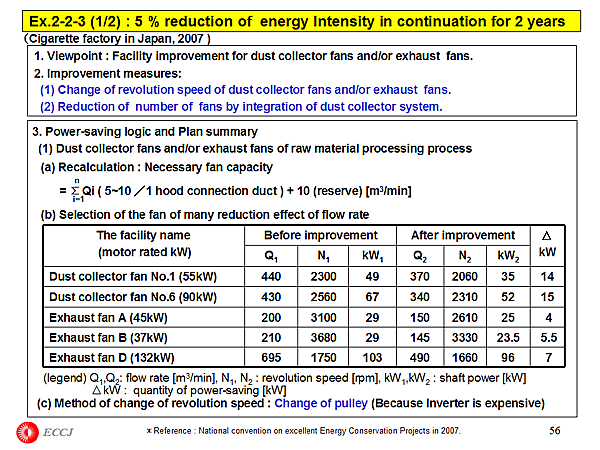 Ex.2-2-3 (1/2) : 5 % reduction of energy Intensity in continuation for 2 years