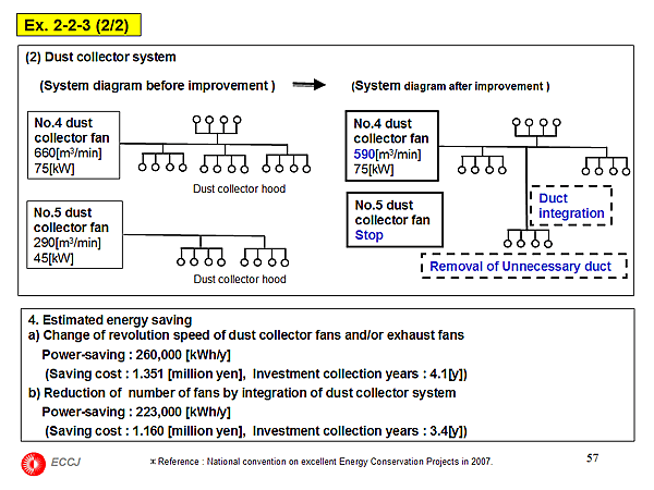 Ex.2-2-3 (2/2) : 5 % reduction of energy Intensity in continuation for 2 years