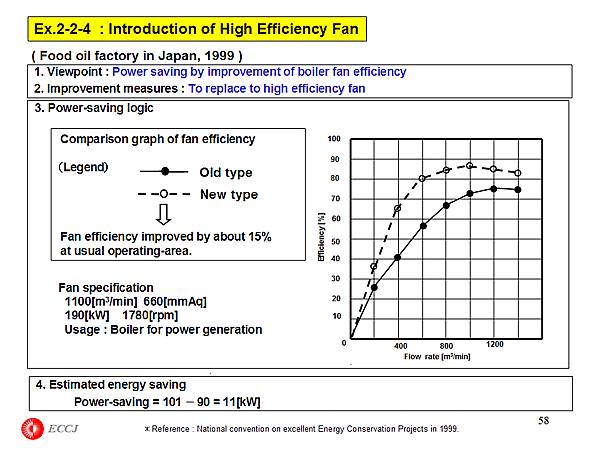 Ex.2-2-4 : Introduction of High Efficiency Fan