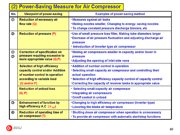 (2) Power-Saving Measure for Air Compressor