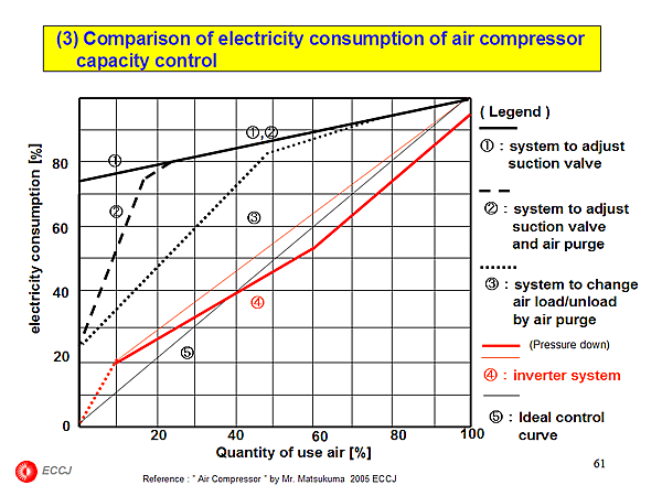 (3) Comparison of electricity consumption of air compressor capacity control