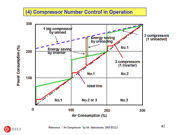 (4) Compressor Number Control in Operation