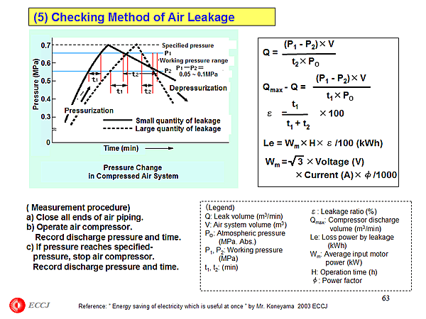 (5) Checking Method of Air Leakage