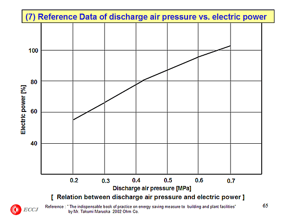 (7) Reference Data of discharge air pressure vs. electric power