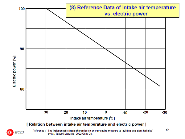 (8) Reference Data of intake air temperature vs. electric power