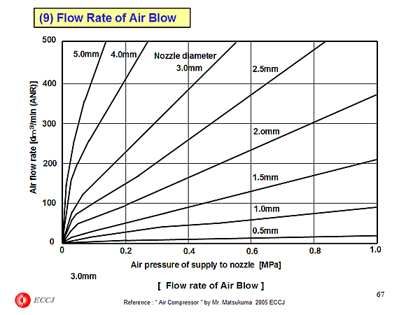 (9) Flow Rate of Air Blow