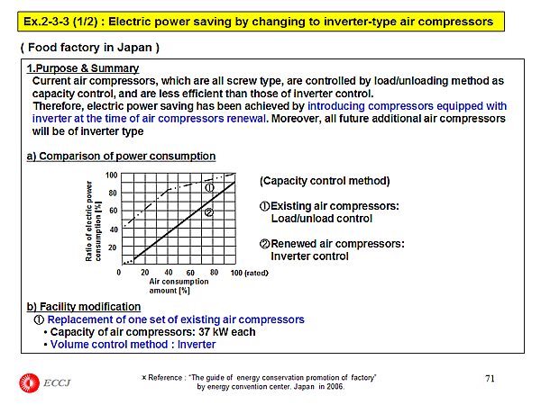 Ex.2-3-3 (1/2) : Electric power saving by changing to inverter-type air compressors