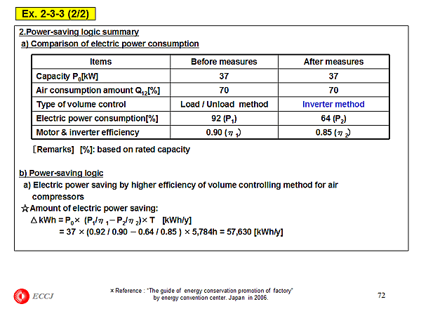 Ex.2-3-3 (2/2) : Electric power saving by changing to inverter-type air compressors