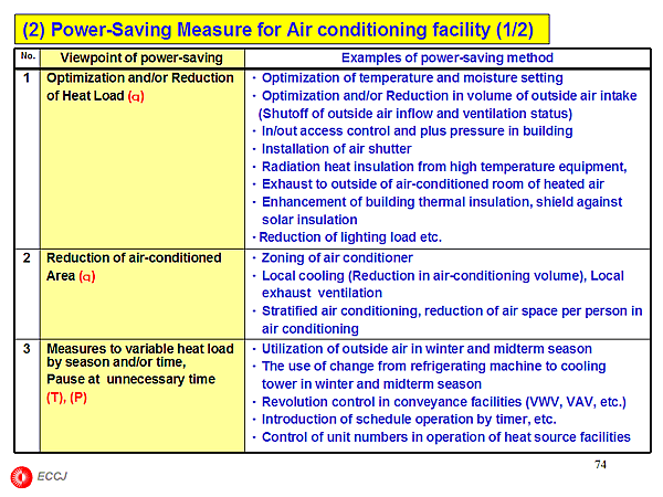 (2) Power-Saving Measure for Air conditioning facility (1/2)