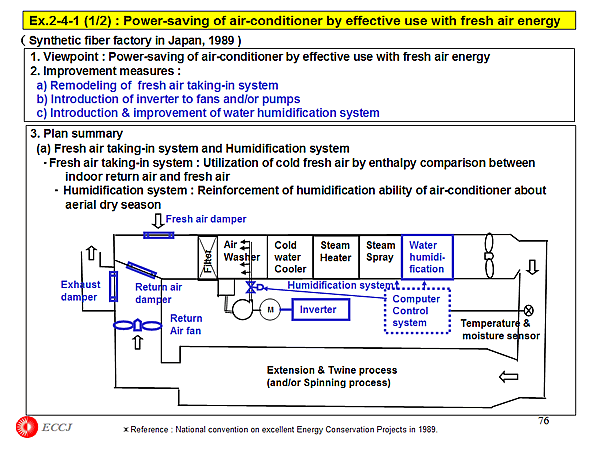 Ex.2-4-1 (1/2) : Power-saving of air-conditioner by effective use with fresh air energy