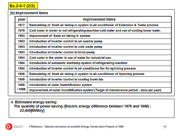 Ex.2-4-1 (2/2) : Power-saving of air-conditioner by effective use with fresh air energy