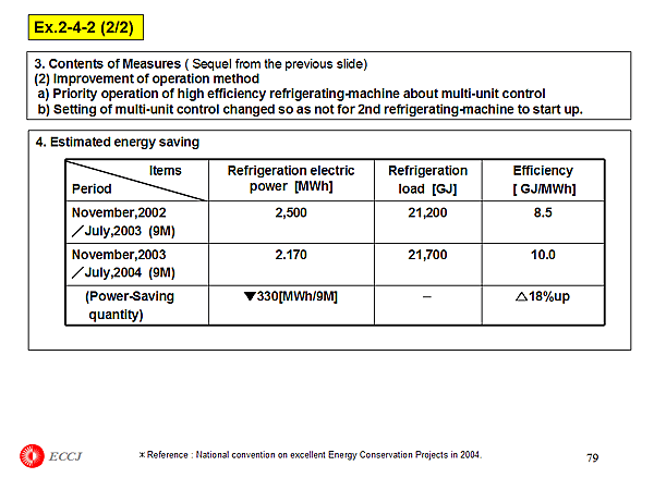 Refrigerating-machine Ex.2-4-2 (2/2) : Reduction of refrigeration electric power by introduction of high efficiency refrigerating-machine