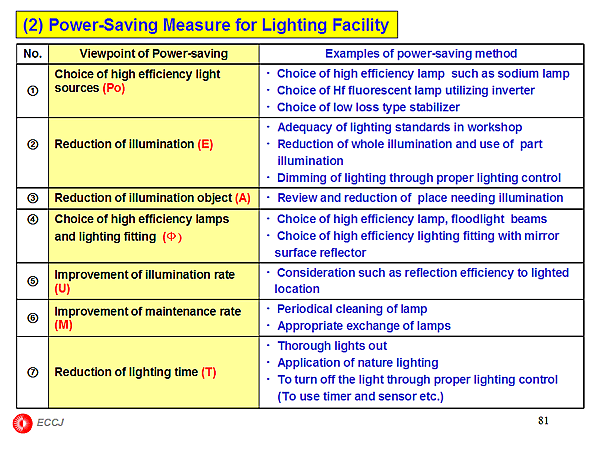 (2) Power-Saving Measure for Lighting Facility