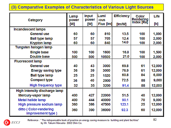 (3) Comparative Examples of Characteristics of Various Light Sources