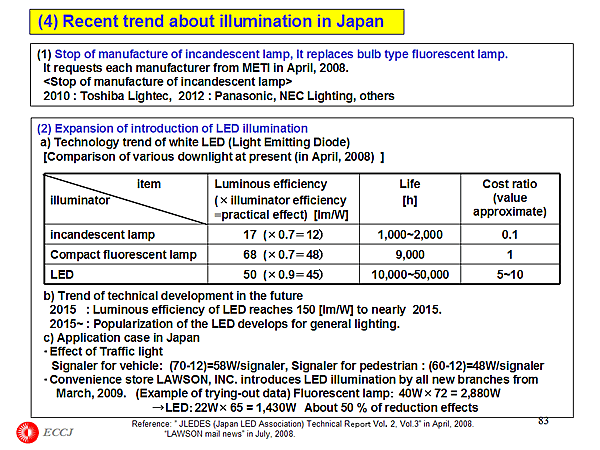 (4) Recent trend about illumination in Japan