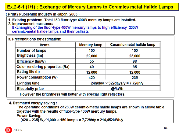 Ex.2-5-1 (1/1) : Exchange of Mercury Lamps to Ceramics metal Halide Lamps
