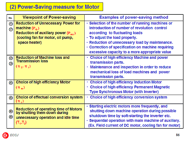 (2) Power-Saving measure for Motor