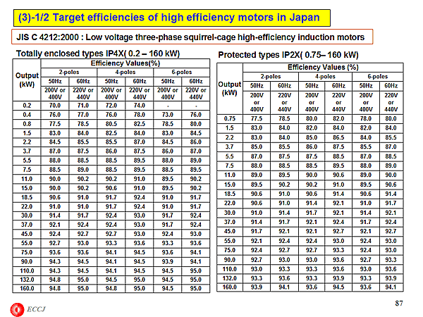 (3)-1/2 Target efficiencies of high efficiency motors in Japan