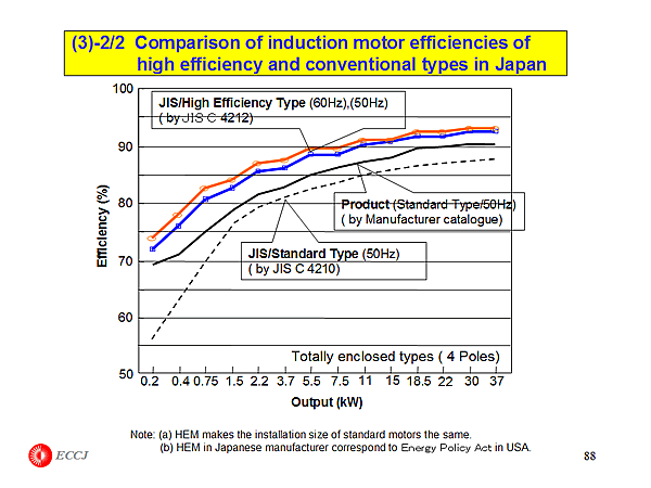 (3)-2/2 Comparison of induction motor efficiencies of high efficiency and conventional types in Japan