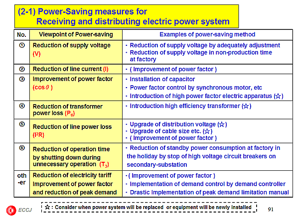 (2-1) Power-Saving measures for Receiving and distributing electric power system