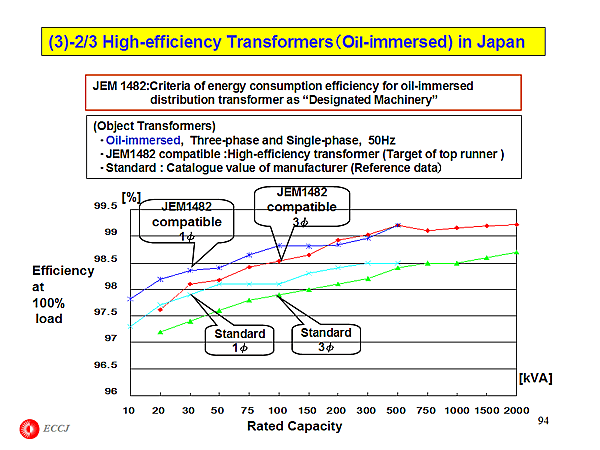 (3)-2/3 High-efficiency Transformers(Oil-immersed) in Japan