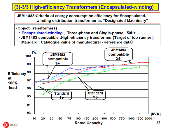 (3)-3/3 High-efficiency Transformers (Encapsulated-winding)